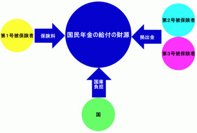国民年金の給付の財源