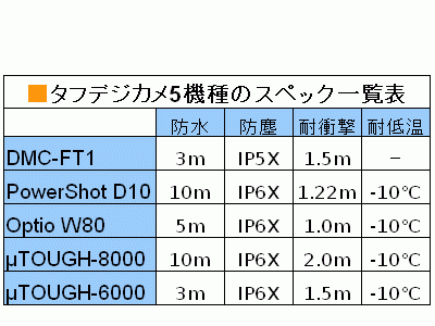 タフデジカメとしてのスペック一覧。