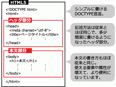 HTML5の構成は、従来のHTML・XHTMLと同じ。