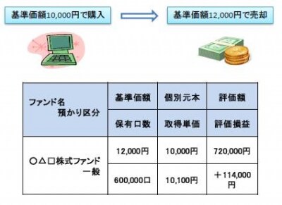 売却