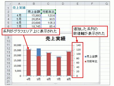 追加した系列の数値軸がグラフエリアの右側に表示された