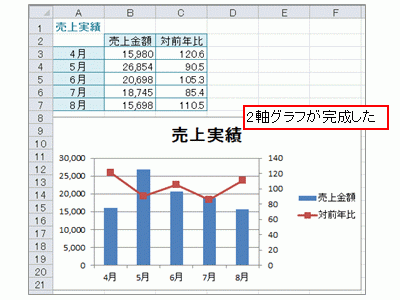グラフの種類が変更された