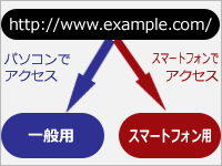 アクセス環境に応じて振り分け