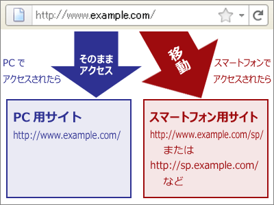 PCでアクセスされたらそのまま表示、スマートフォンでアクセスされたら移動(リダイレクト)する仕組み