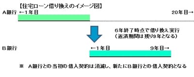 住宅ローン借り換えのイメージ図(図表:筆者作成)