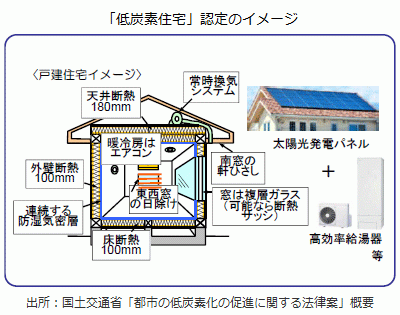 「低炭素住宅」認定のイメージ
