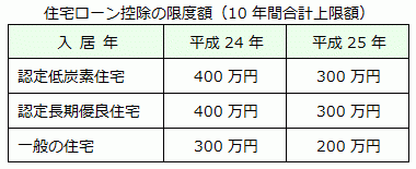 住宅ローン控除の限度額