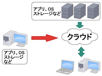 自分のPCにインストールしていたソフトなども全てネット上のサービスから利用できるようになります。