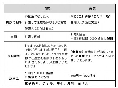 引越し、挨拶、報告
