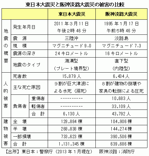 阪神淡路大震災と東日本大震災の被害の比較