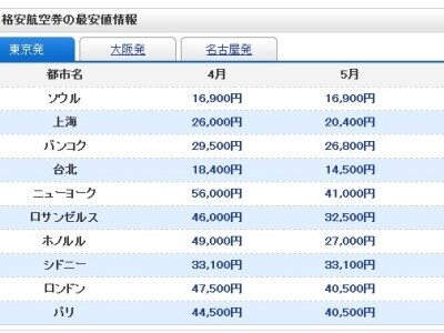 4月と5月の航空券の最低料金