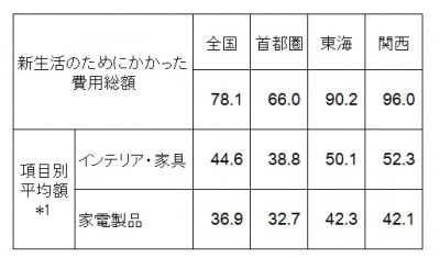 新生活のためにかかった費用(単位 万円) (出典:ゼクシィ 新生活準備調査2014。結婚情報誌「ゼクシィ」(リクルート発行)調べ) ※1 総額の算出時に用いた各項目の平均金額を掲載しているが、これは各項目に費用が発生した人の平均額であり、各項目の平均金額の合計は、総額とは一致しない
