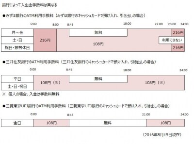 入出金の手数料は銀行によって異なる