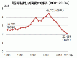 国際結婚数は右肩下がり？ いまや○組に1組