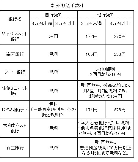 振込手数料徹底比較
