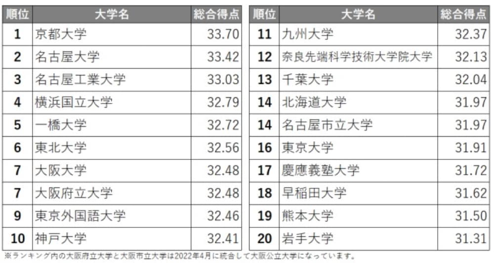 「就職力ランキング」総合