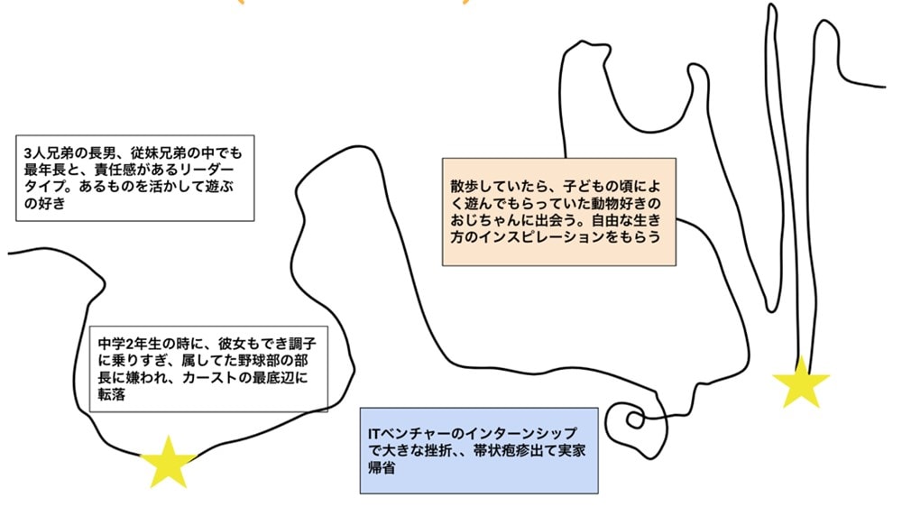 【図】「人生の道」の大人から提示する見本