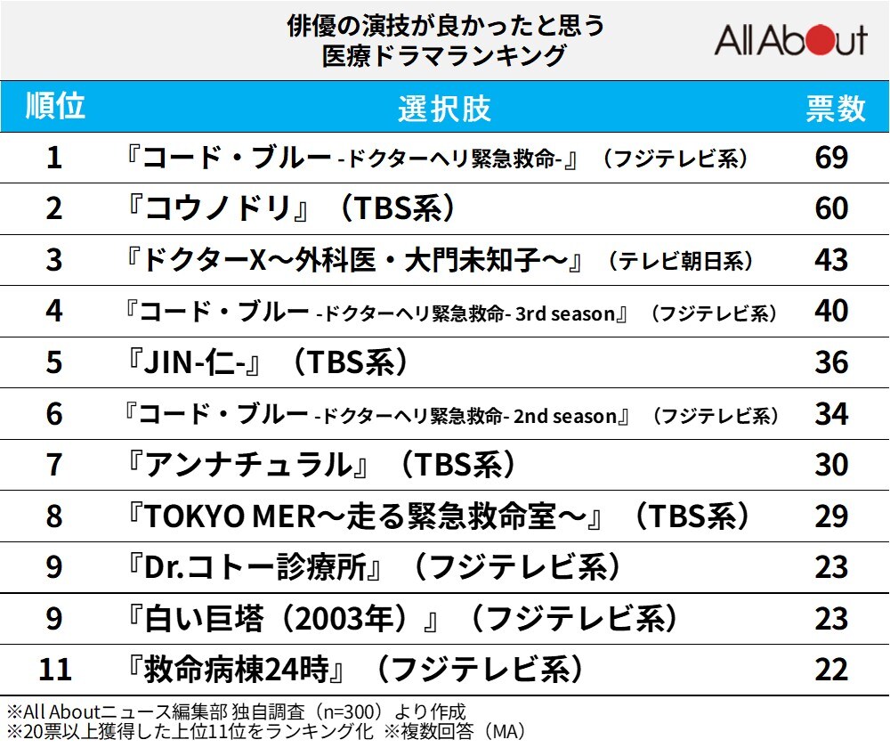 俳優の演技が良かったと思う医療ドラマランキング