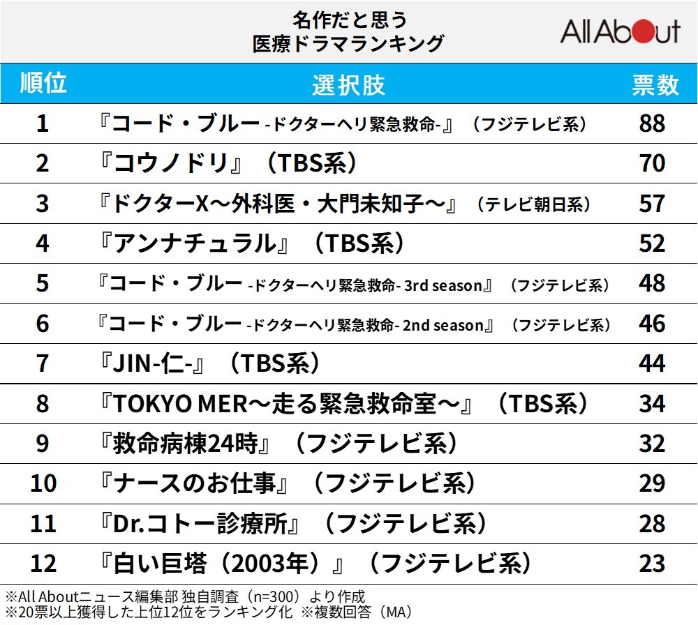 名作だと思う「医療ドラマ」ランキング