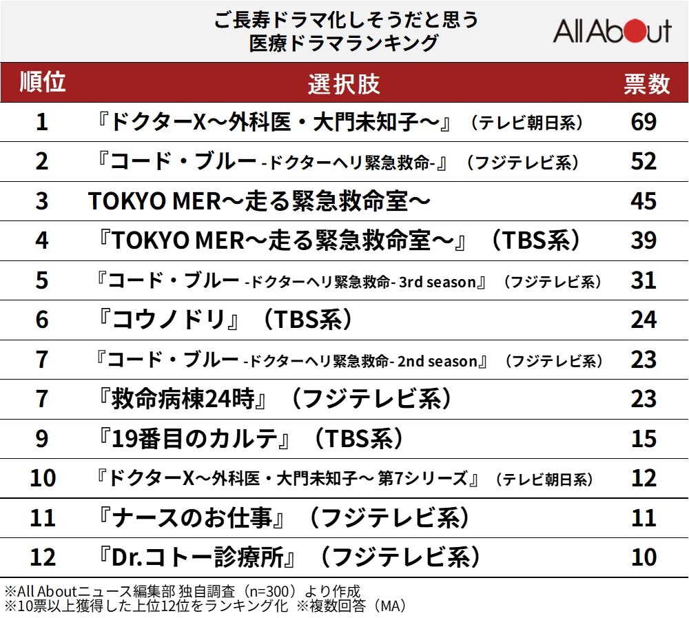 ご長寿ドラマ化しそうだと思う医療ドラマランキング