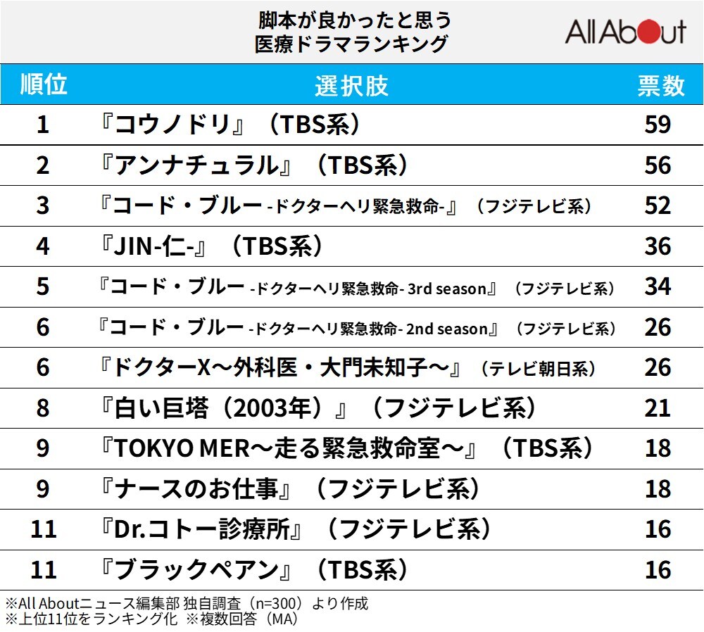 脚本が良かったと思う医療ドラマランキング