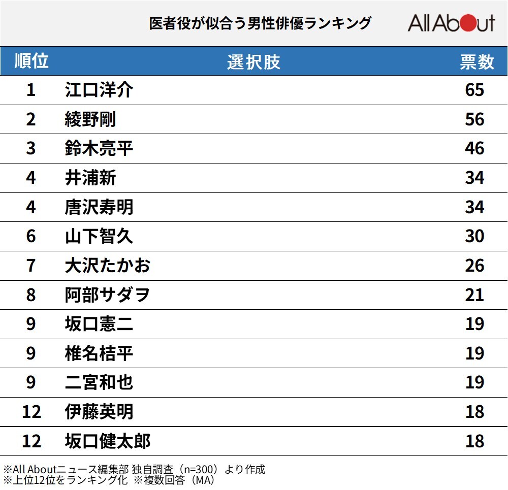医者役が似合う男性俳優ランキング