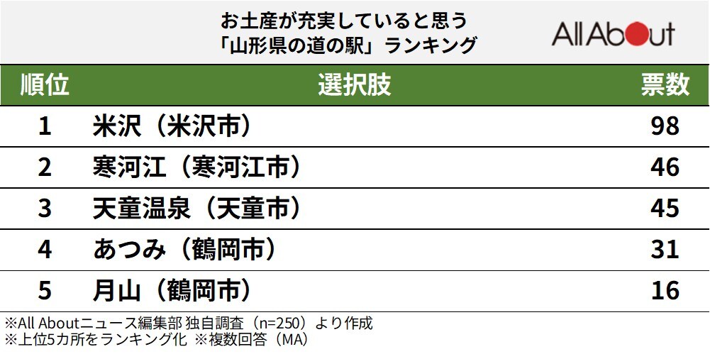 お土産が充実していると思う「山形県の道の駅」ランキング