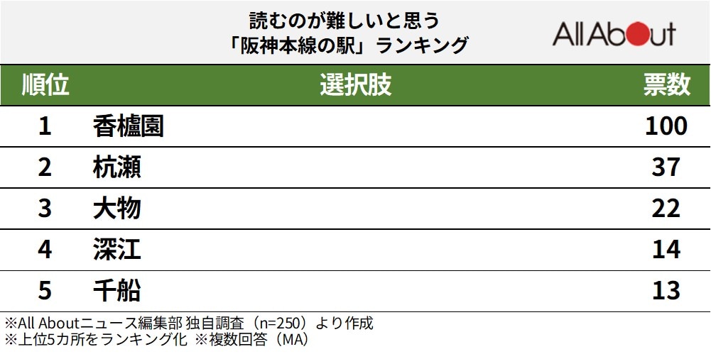読むのが難しいと思う阪神本線の駅ランキング