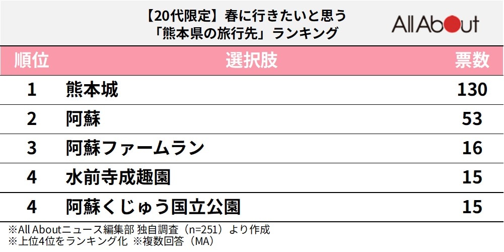 春に行きたいと思う熊本県の旅行先ランキング