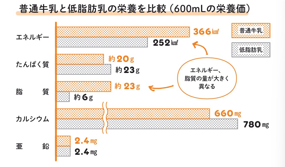 【図】普通牛乳と低脂肪乳の栄養を比較（600ｍLの栄養価）  