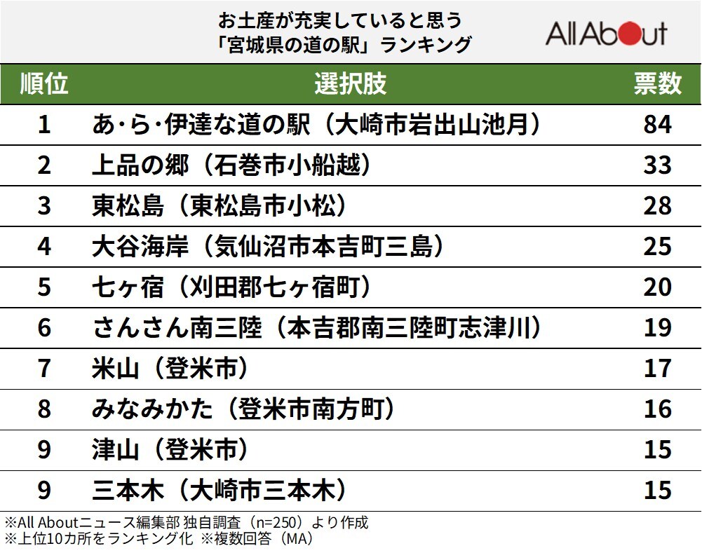 お土産が充実していると思う「宮城県の道の駅」ランキング