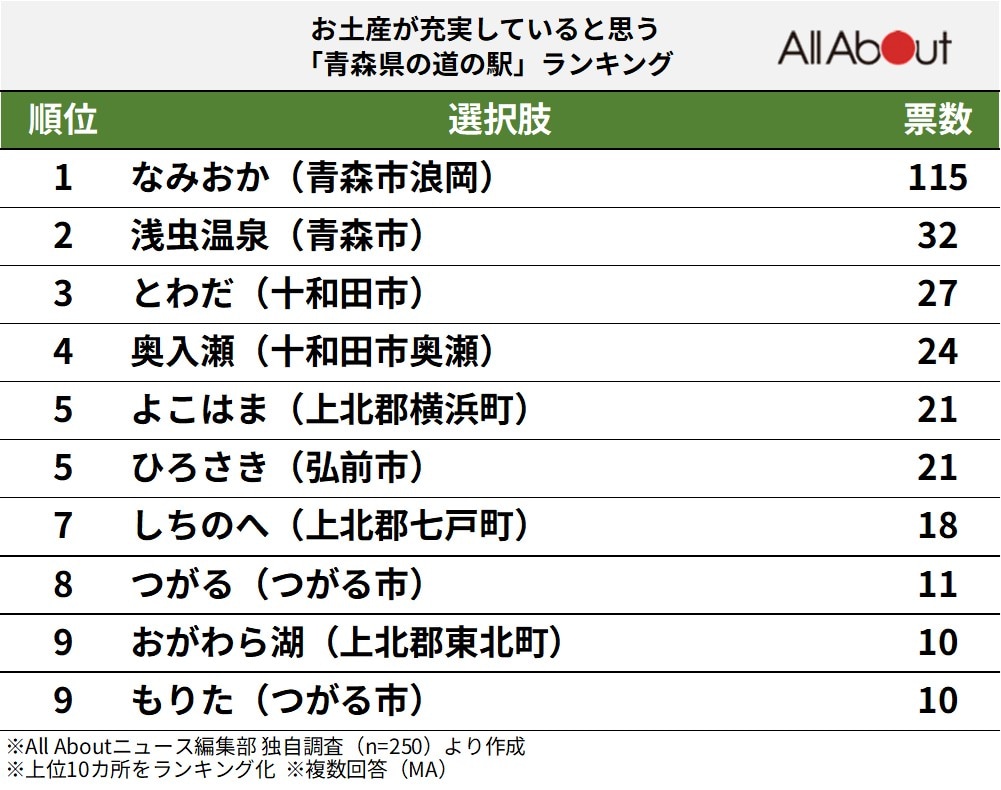 お土産が充実していると思う「青森県の道の駅」ランキング