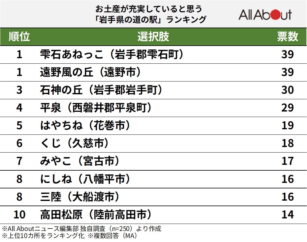 お土産が充実していると思う「岩手県の道の駅」ランキング
