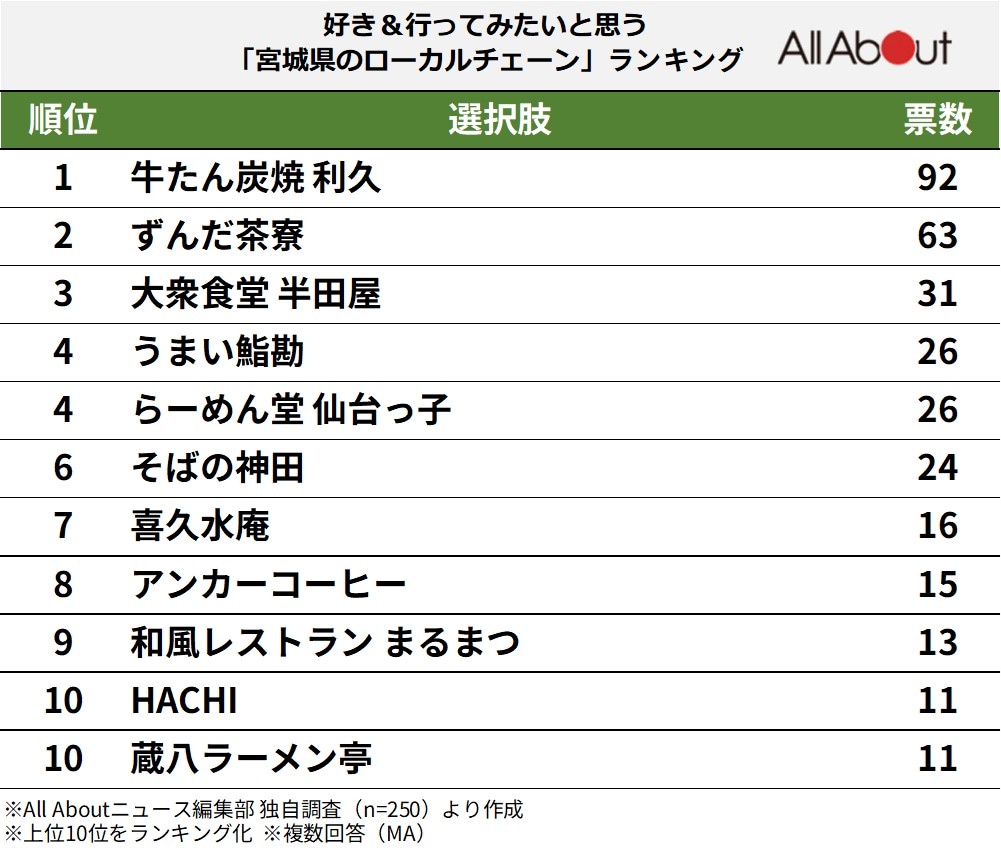 好き＆行ってみたいと思う「宮城県のローカルチェーン」ランキング