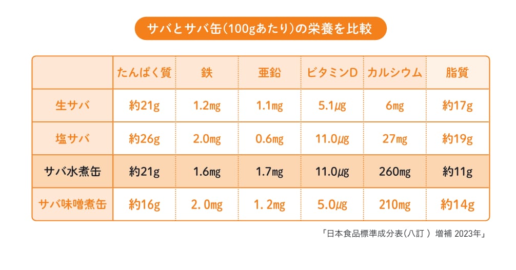 【図】サバとサバ缶（100ｇあたり）の栄養を比較