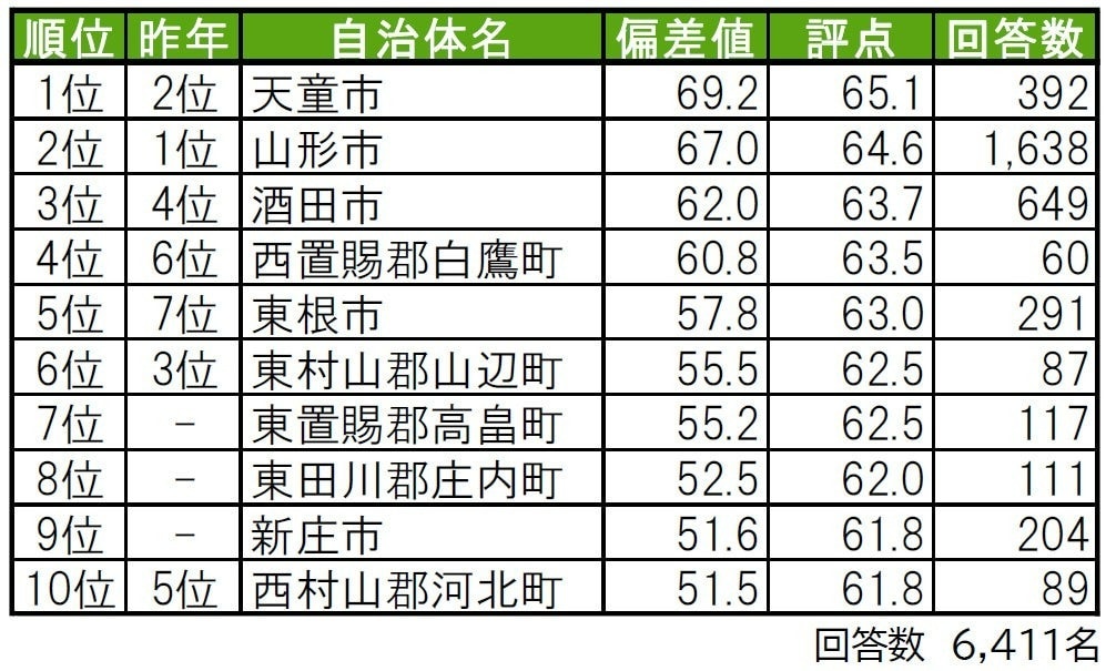 幸福度が高い「山形県の街（自治体）」ランキング