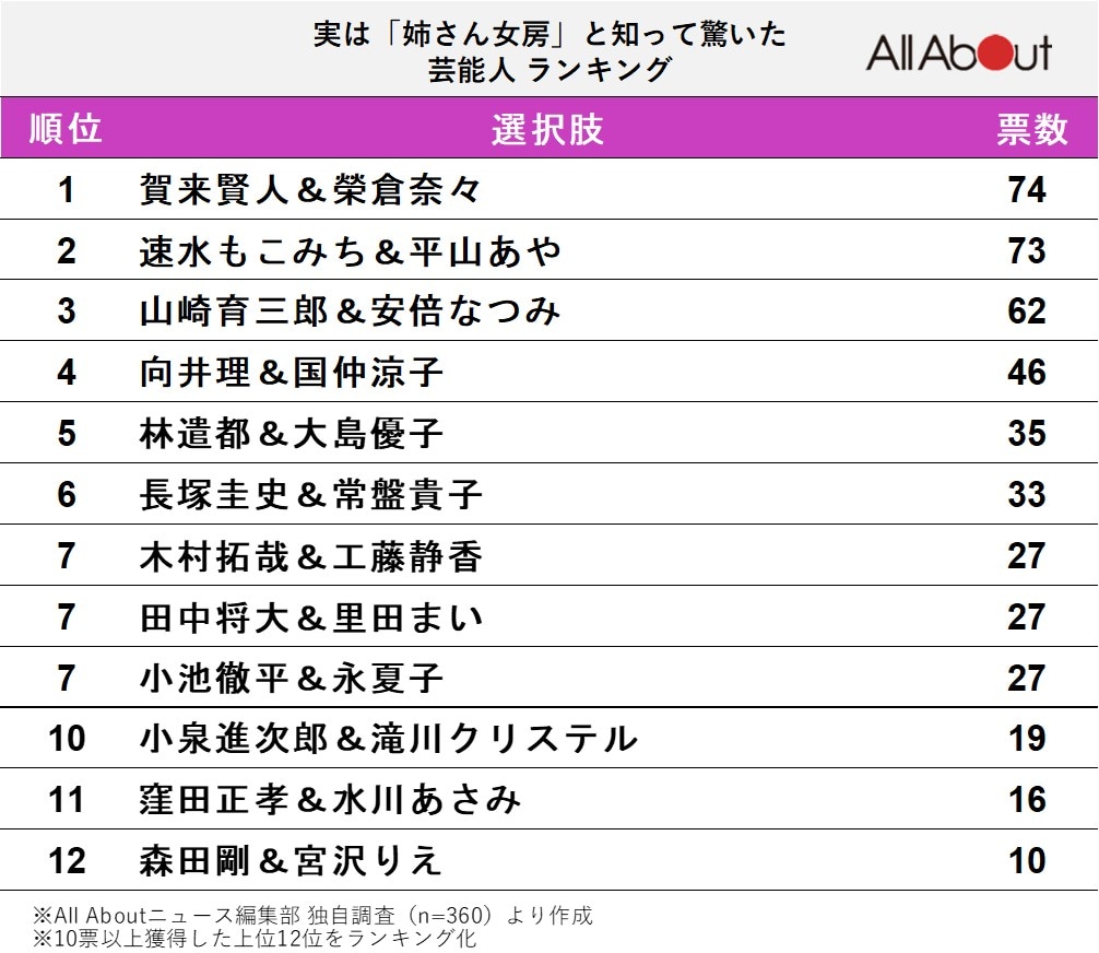 実は「姉さん女房」と知って驚いた芸能人ランキング