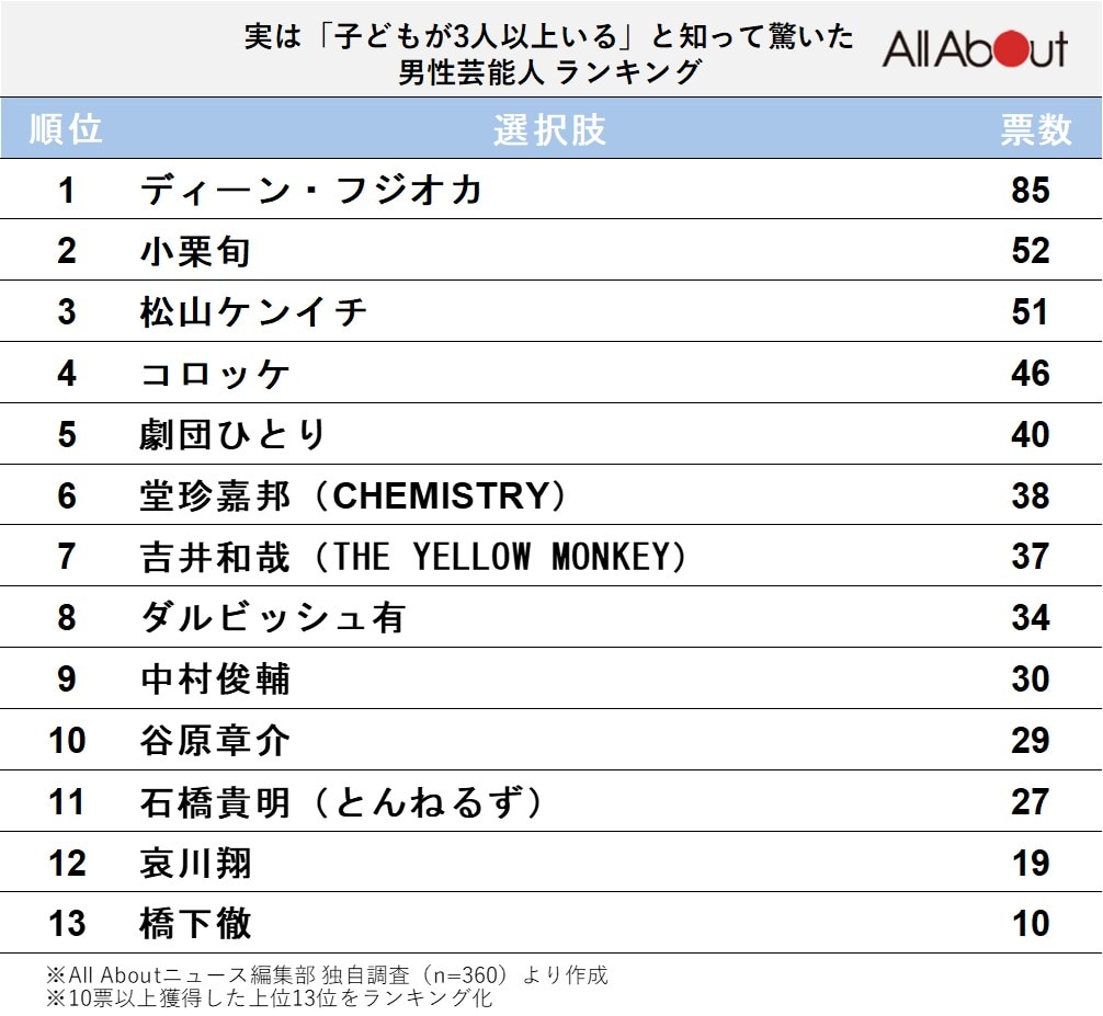 実は「子どもが3人以上いる」と知って驚いた芸能人ランキング