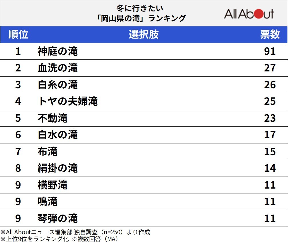 冬に行きたい「岡山県の滝」ランキング