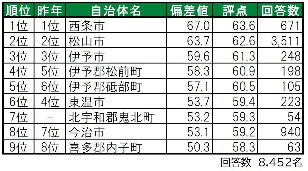 住み続けたい「愛媛県の街（自治体）」ランキング