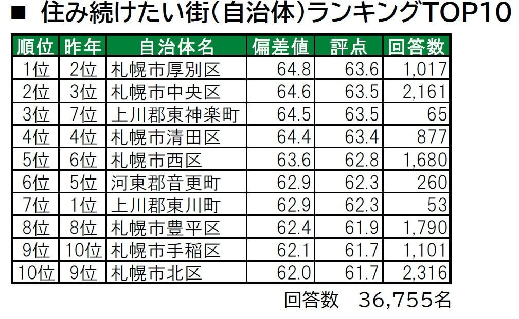 【北海道版】「住み続けたい街（自治体）」ランキング