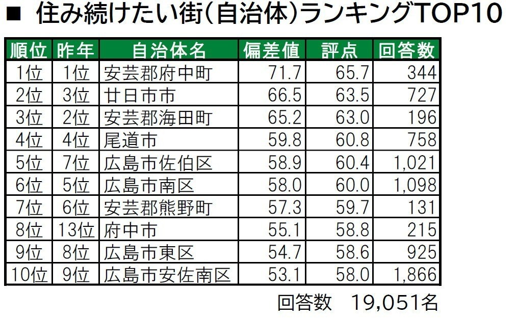 住み続けたい「広島県の街（自治体）」ランキング