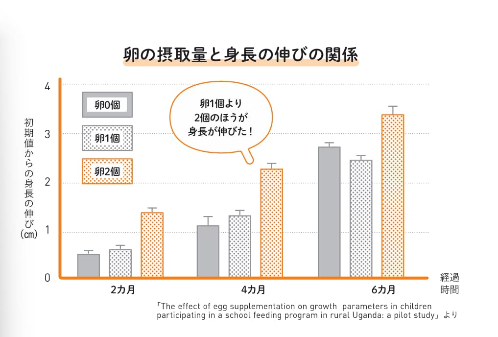【図】卵の摂取量と身長の伸びの関係