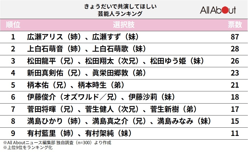 きょうだいで共演してほしい芸能人ランキング