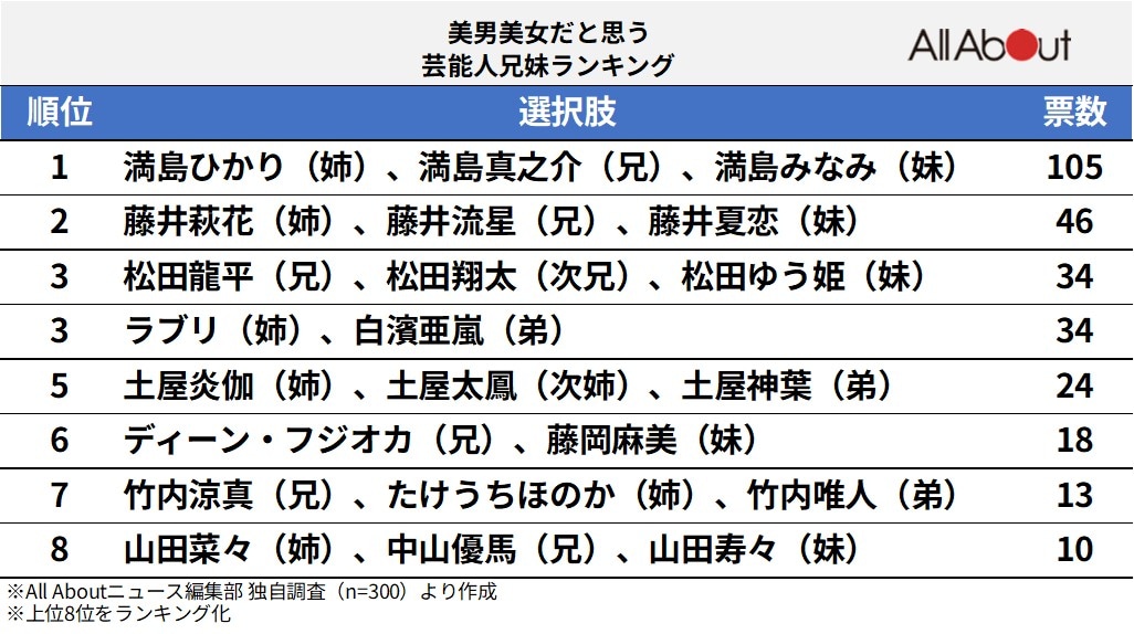 美男美女だと思う芸能人きょうだいランキング