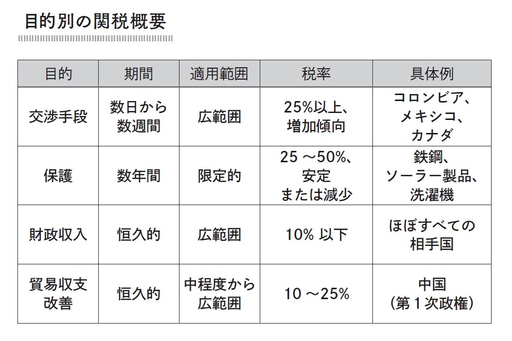 目的別の関税概要　※画像出典：『日本人が知っておくべきアメリカのこと』（中林美恵子・著／辰巳出版）