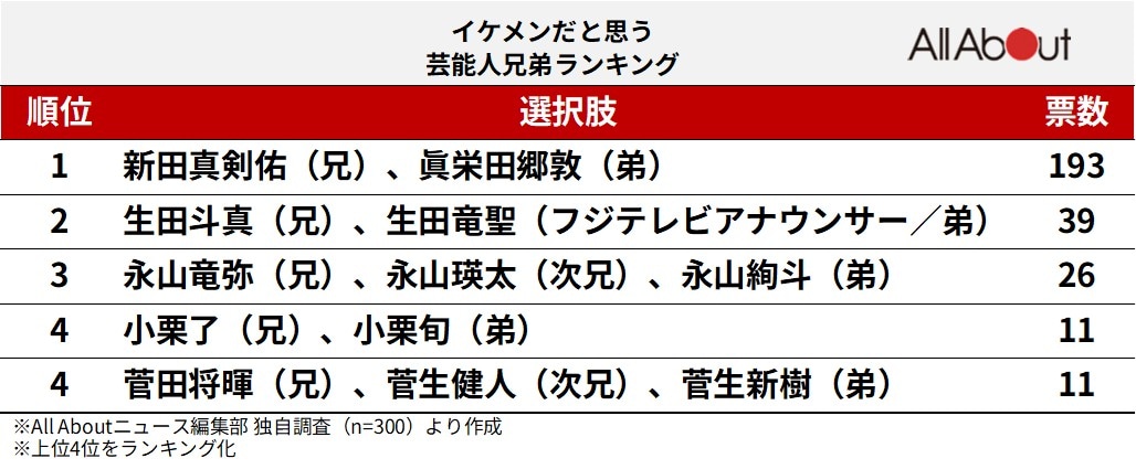 イケメンだと思う芸能人兄弟ランキング