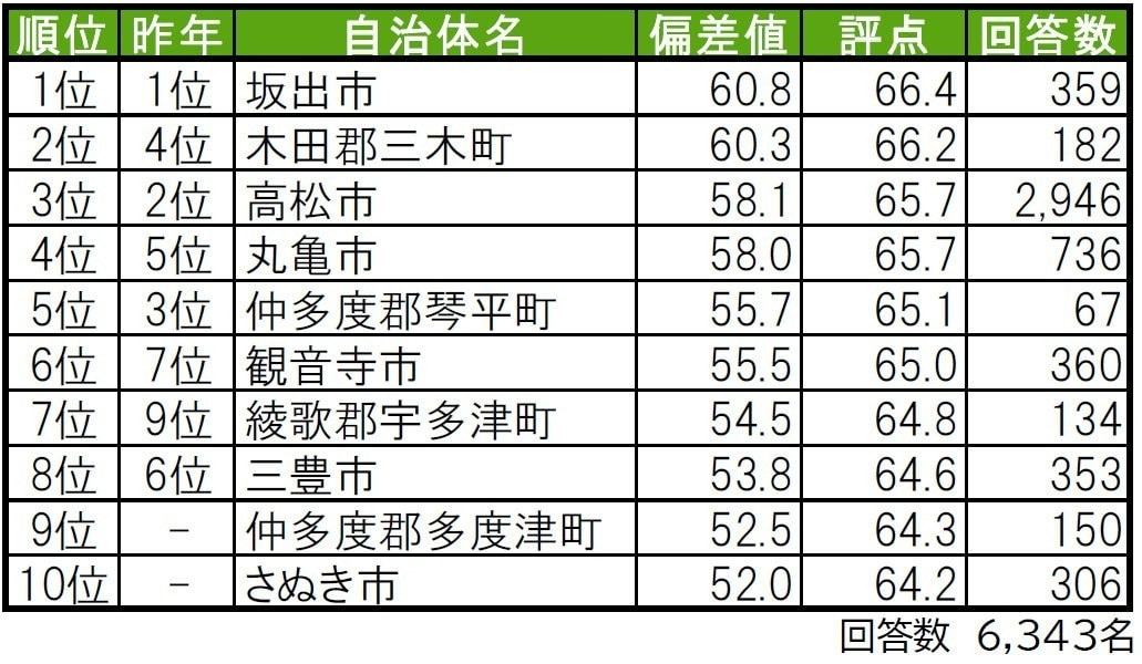 幸福度が高い「香川県の街（自治体）」ランキング