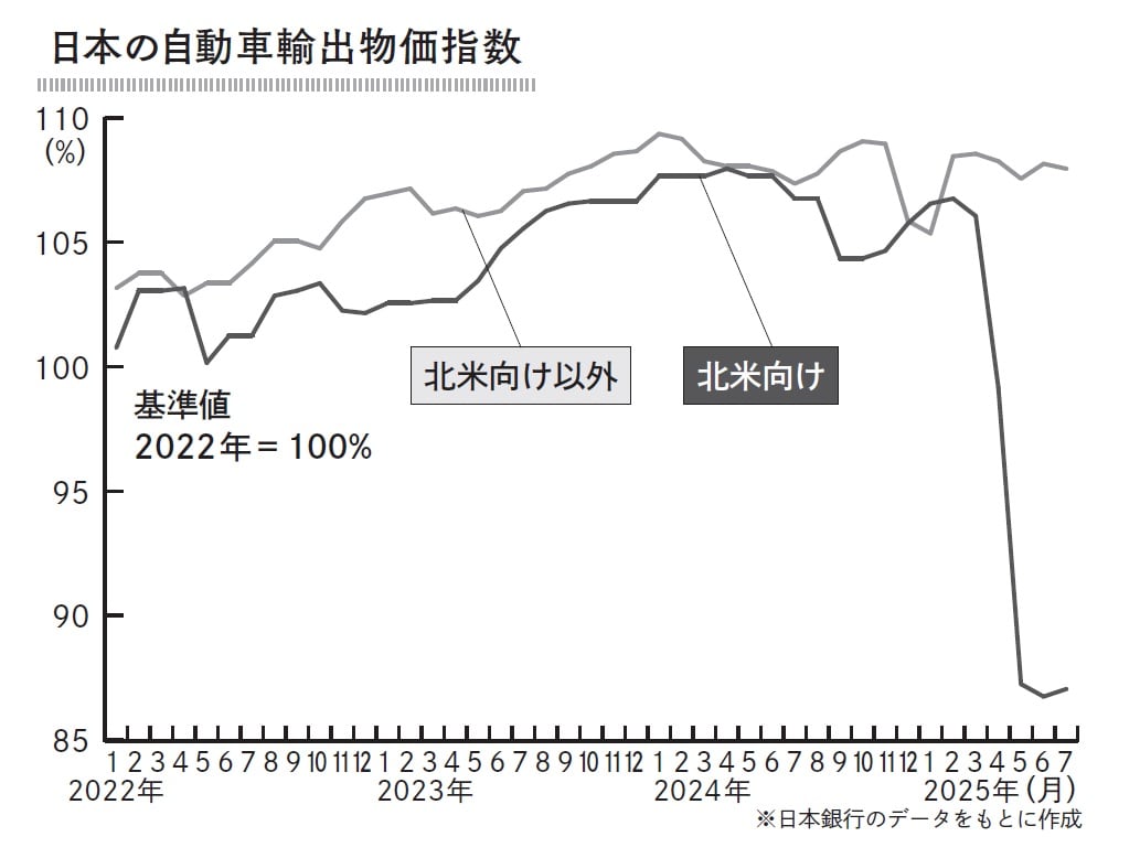 日本の自動車輸出物価指数　※画像出典：『日本人が知っておくべきアメリカのこと』（中林美恵子・著／辰巳出版）