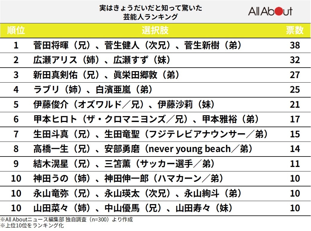 実はきょうだいだと知って驚いた芸能人ランキング